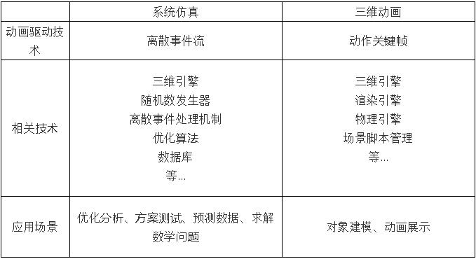 三維動畫與系統(tǒng)仿真有何不同